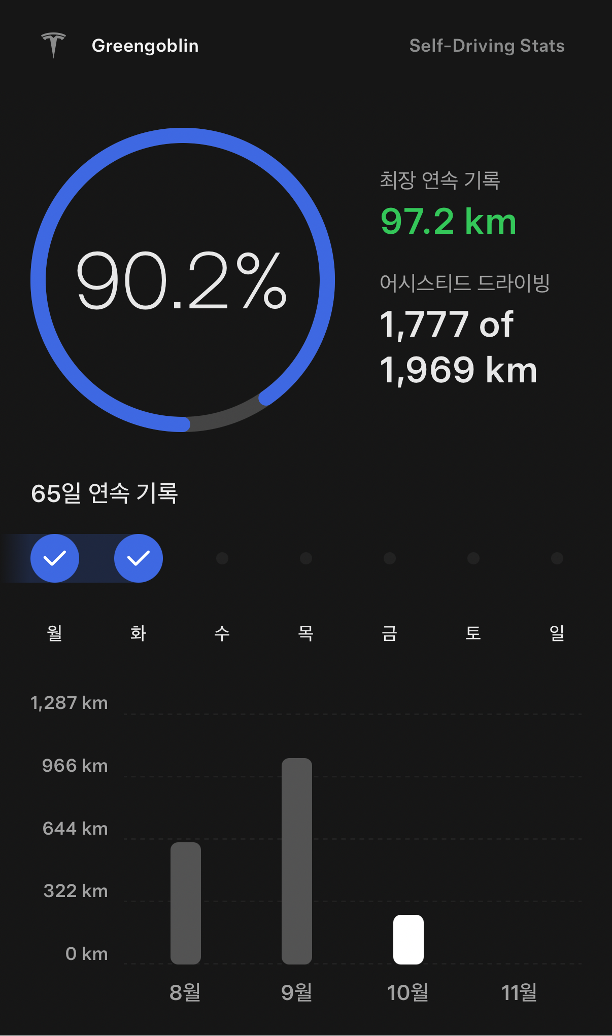 Self-Driving Stats screen of the Tesla Model 3 Greengoblin: 90.2% assisted driving, 1,777 of 1,969 km, longest run 97.2 km, 65-day streak, and monthly distance bars for August through October